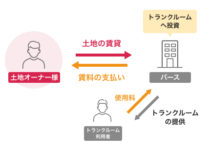 パターンA イメージ図
